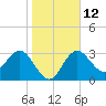 Steinhatchee tide chart for Thursday, January 12, 2023
