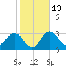Steinhatchee tide chart for Friday, January 13, 2023