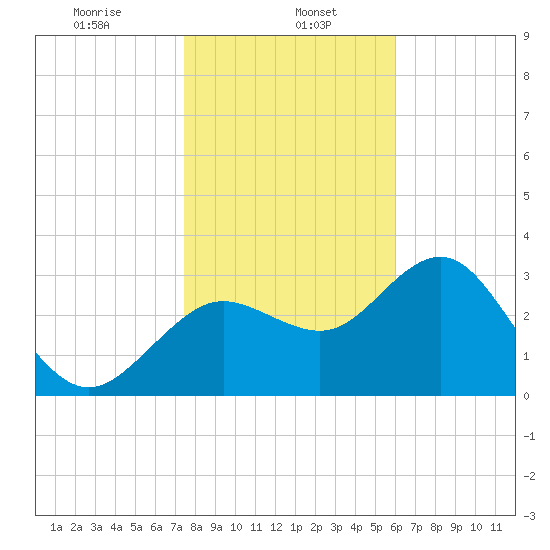 Steinhatchee tide chart for Monday, January 16, 2023