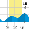 Steinhatchee tide chart for Monday, January 16, 2023