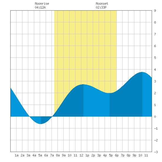 Steinhatchee tide chart for Wednesday, January 18, 2023