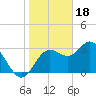 Steinhatchee tide chart for Wednesday, January 18, 2023