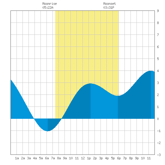 Steinhatchee tide chart for Thursday, January 19, 2023