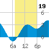 Steinhatchee tide chart for Thursday, January 19, 2023