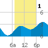 Steinhatchee tide chart for Sunday, January 1, 2023