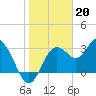 Steinhatchee tide chart for Friday, January 20, 2023