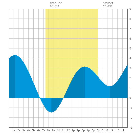 Steinhatchee tide chart for Sunday, January 22, 2023