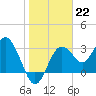 Steinhatchee tide chart for Sunday, January 22, 2023