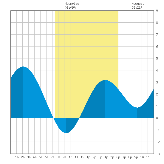 Steinhatchee tide chart for Monday, January 23, 2023