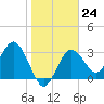 Steinhatchee tide chart for Tuesday, January 24, 2023