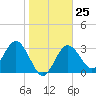 Steinhatchee tide chart for Wednesday, January 25, 2023