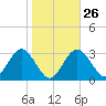 Steinhatchee tide chart for Thursday, January 26, 2023