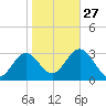 Steinhatchee tide chart for Friday, January 27, 2023