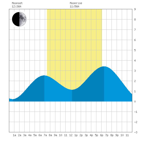 Steinhatchee tide chart for Saturday, January 28, 2023