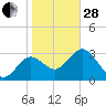 Steinhatchee tide chart for Saturday, January 28, 2023