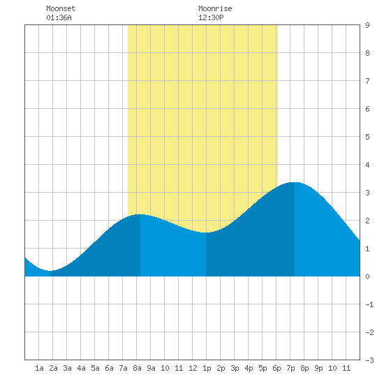 Steinhatchee tide chart for Sunday, January 29, 2023