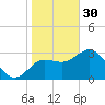 Steinhatchee tide chart for Monday, January 30, 2023