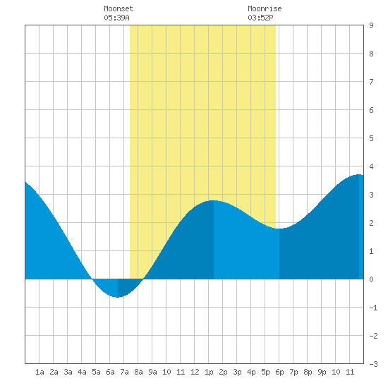 Steinhatchee tide chart for Wednesday, January 4, 2023