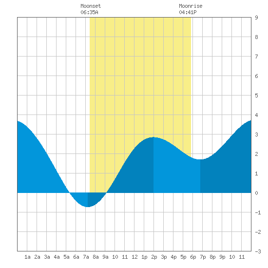 Steinhatchee tide chart for Thursday, January 5, 2023
