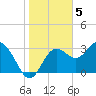 Steinhatchee tide chart for Thursday, January 5, 2023
