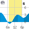 Steinhatchee tide chart for Friday, January 6, 2023