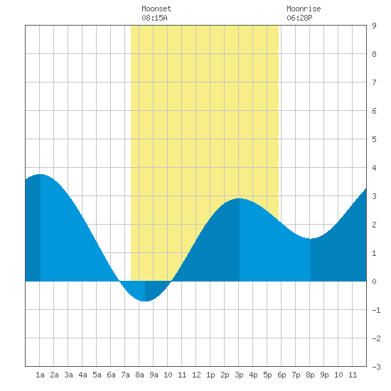 Steinhatchee tide chart for Saturday, January 7, 2023