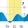 Steinhatchee tide chart for Saturday, January 7, 2023