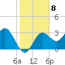 Steinhatchee tide chart for Sunday, January 8, 2023