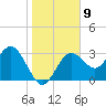Steinhatchee tide chart for Monday, January 9, 2023