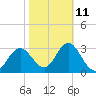 Steinhatchee tide chart for Saturday, February 11, 2023