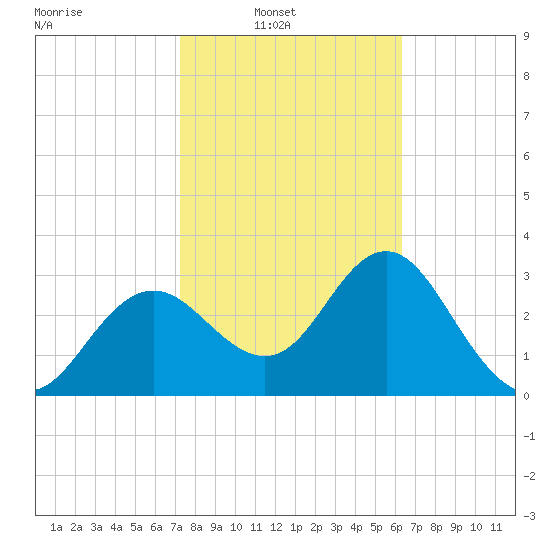 Steinhatchee tide chart for Sunday, February 12, 2023