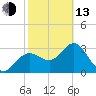 Steinhatchee tide chart for Monday, February 13, 2023