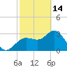 Steinhatchee tide chart for Tuesday, February 14, 2023