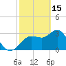 Steinhatchee tide chart for Wednesday, February 15, 2023