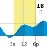 Steinhatchee tide chart for Thursday, February 16, 2023
