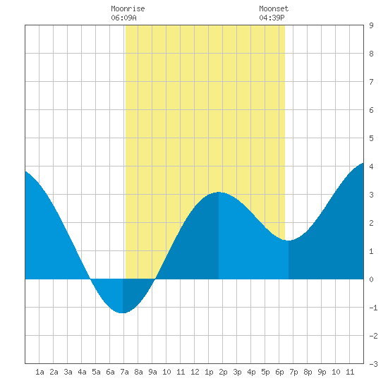 Steinhatchee tide chart for Saturday, February 18, 2023