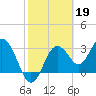 Steinhatchee tide chart for Sunday, February 19, 2023