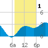 Steinhatchee tide chart for Wednesday, February 1, 2023