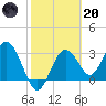 Steinhatchee tide chart for Monday, February 20, 2023