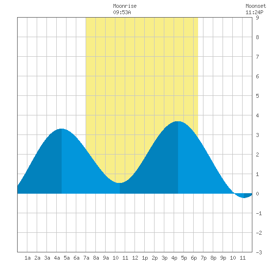 Steinhatchee tide chart for Friday, February 24, 2023