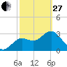 Steinhatchee tide chart for Monday, February 27, 2023