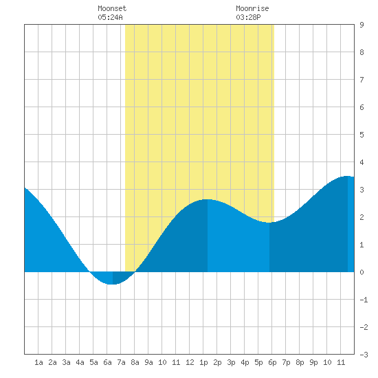 Steinhatchee tide chart for Thursday, February 2, 2023