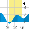 Steinhatchee tide chart for Saturday, February 4, 2023