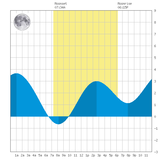 Steinhatchee tide chart for Sunday, February 5, 2023