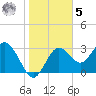 Steinhatchee tide chart for Sunday, February 5, 2023