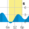 Steinhatchee tide chart for Monday, February 6, 2023