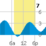 Steinhatchee tide chart for Tuesday, February 7, 2023