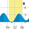 Steinhatchee tide chart for Wednesday, February 8, 2023