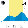 Steinhatchee tide chart for Tuesday, March 14, 2023