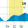 Steinhatchee tide chart for Thursday, March 16, 2023